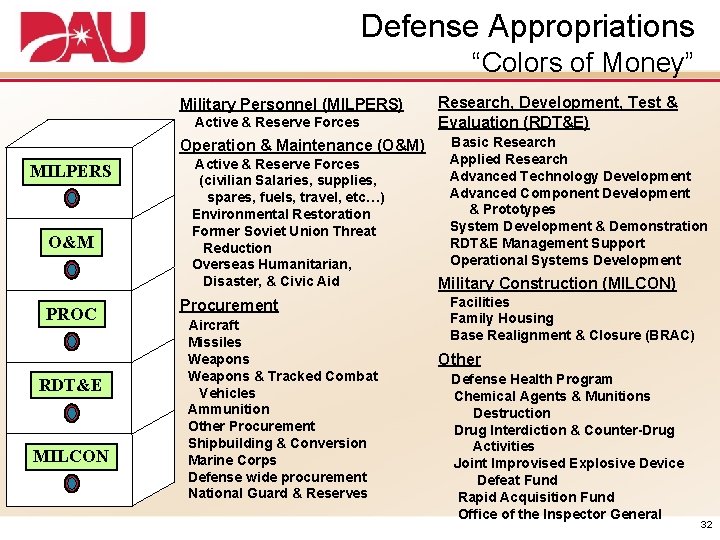 Defense Appropriations “Colors of Money” Military Personnel (MILPERS) Active & Reserve Forces Operation &