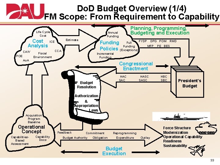 Do. D Budget Overview (1/4) FM Scope: From Requirement to Capability Life Cycle Cost