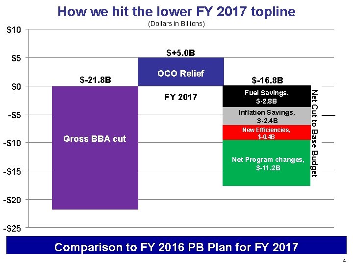 How we hit the lower FY 2017 topline (Dollars in Billions) $10 $+5. 0