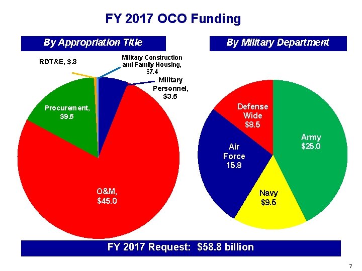 FY 2017 OCO Funding By Appropriation Title By Military Department Military Construction and Family