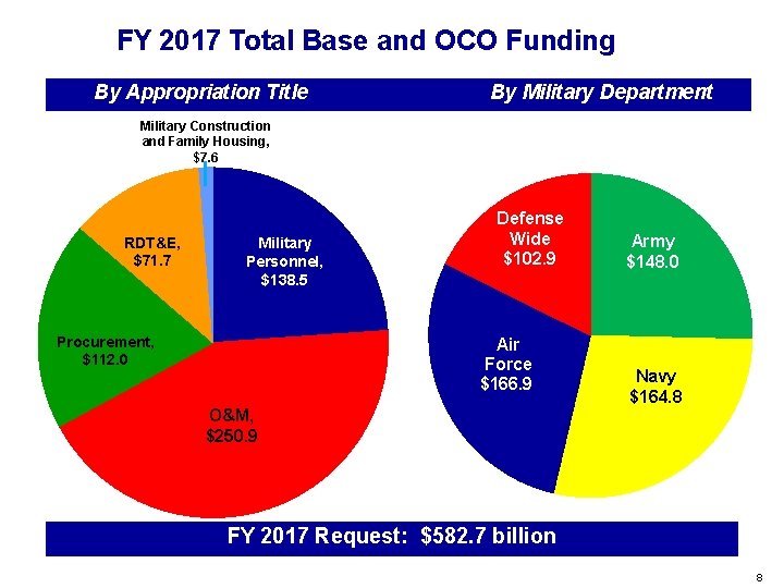 FY 2017 Total Base and OCO Funding By Appropriation Title By Military Department Military