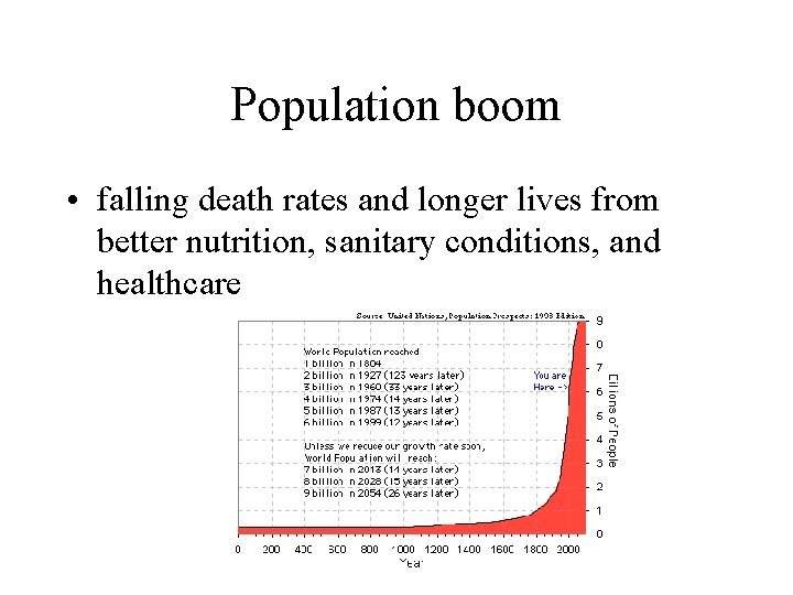 Population boom • falling death rates and longer lives from better nutrition, sanitary conditions,