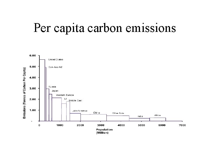 Per capita carbon emissions 