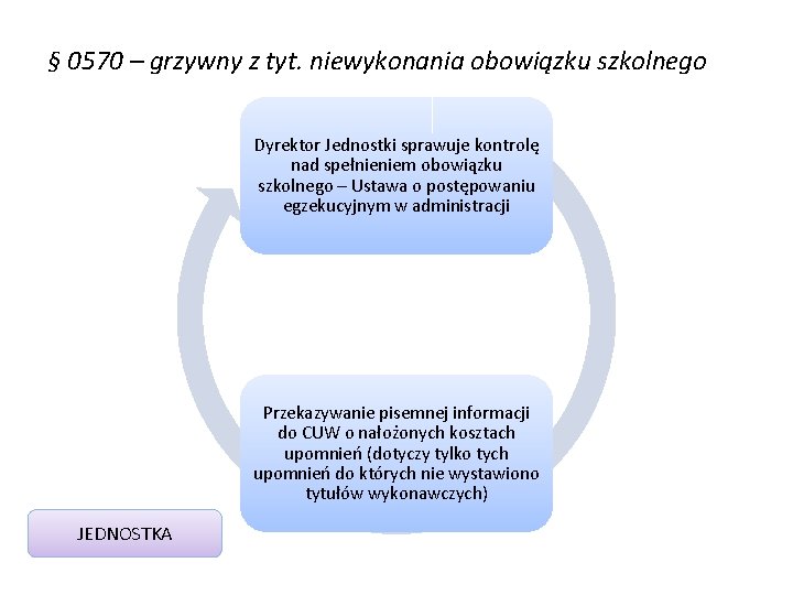 § 0570 – grzywny z tyt. niewykonania obowiązku szkolnego Dyrektor Jednostki sprawuje kontrolę nad