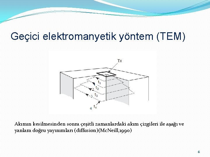 Geçici elektromanyetik yöntem (TEM) Akımın kesilmesinden sonra çeşitli zamanlardaki akım çizgileri ile aşağı ve