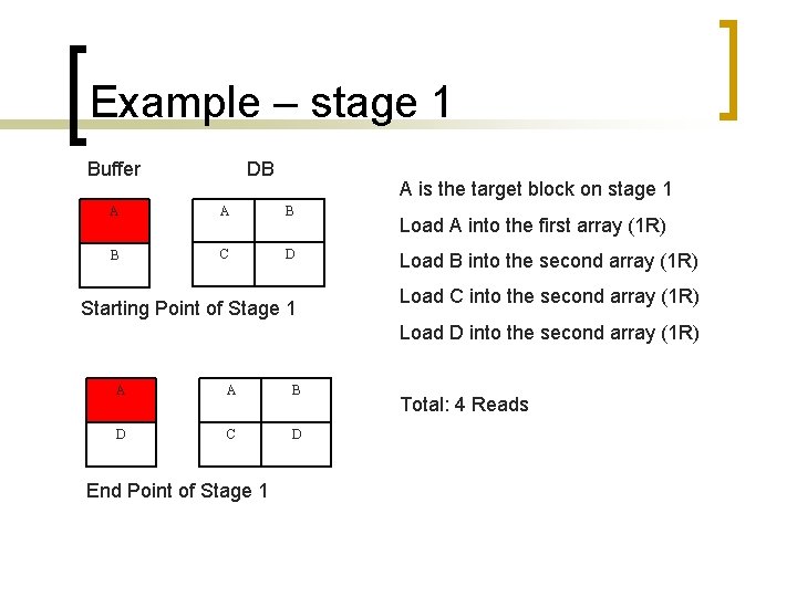 Example – stage 1 Buffer DB A is the target block on stage 1