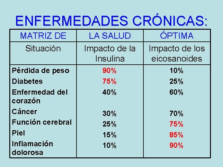 ENFERMEDADES CRÓNICAS: MATRIZ DE Situación LA SALUD Impacto de la Insulina ÓPTIMA Impacto de