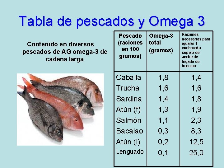 Tabla de pescados y Omega 3 Contenido en diversos pescados de AG omega-3 de