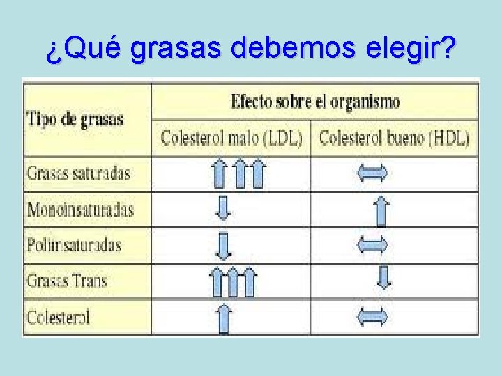 ¿Qué grasas debemos elegir? 