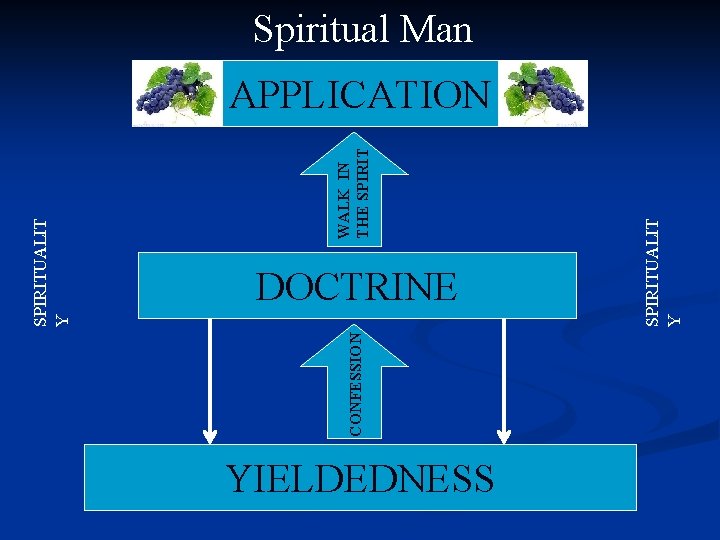 CONFESSION DOCTRINE YIELDEDNESS SPIRITUALIT Y WALK IN THE SPIRITUALIT Y Spiritual Man APPLICATION 