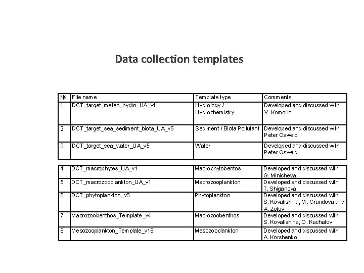 Data collection templates № File name 1 DCT_target_meteo_hydro_UA_v 1 Template type Comments Hydrology /