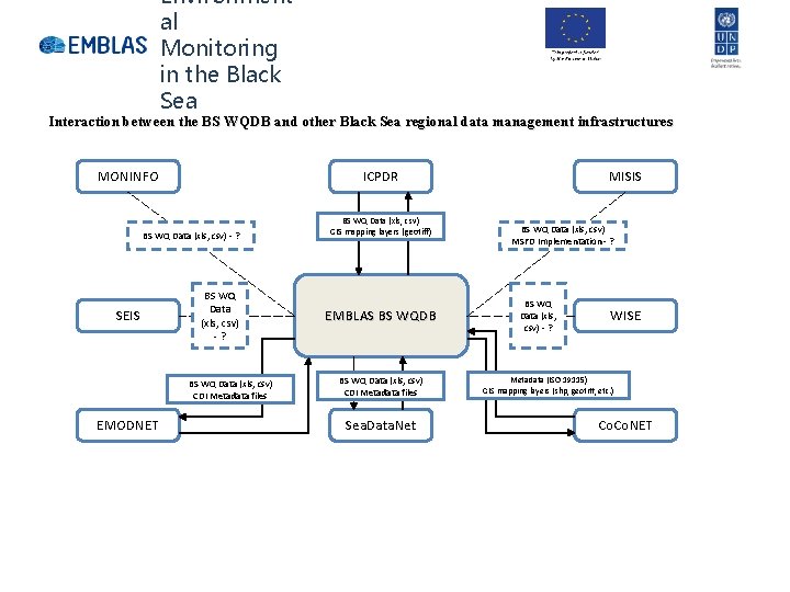 Environment al Monitoring in the Black Sea Interaction between the BS WQDB and other