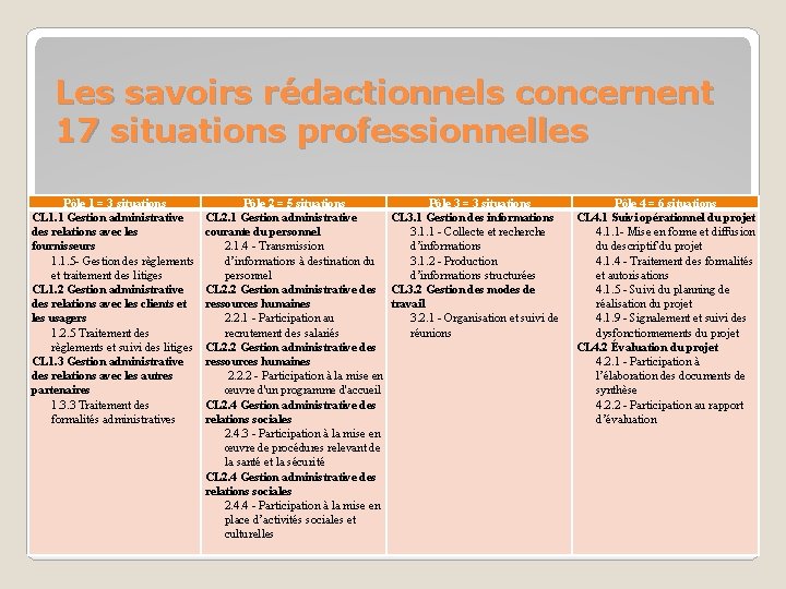 Les savoirs rédactionnels concernent 17 situations professionnelles Pôle 1 = 3 situations CL 1.