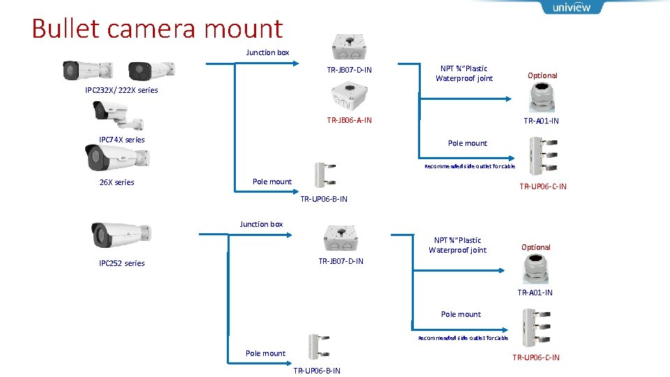 Bullet camera mount Junction box TR-JB 07 -D-IN NPT ¾”Plastic Waterproof joint Optional IPC