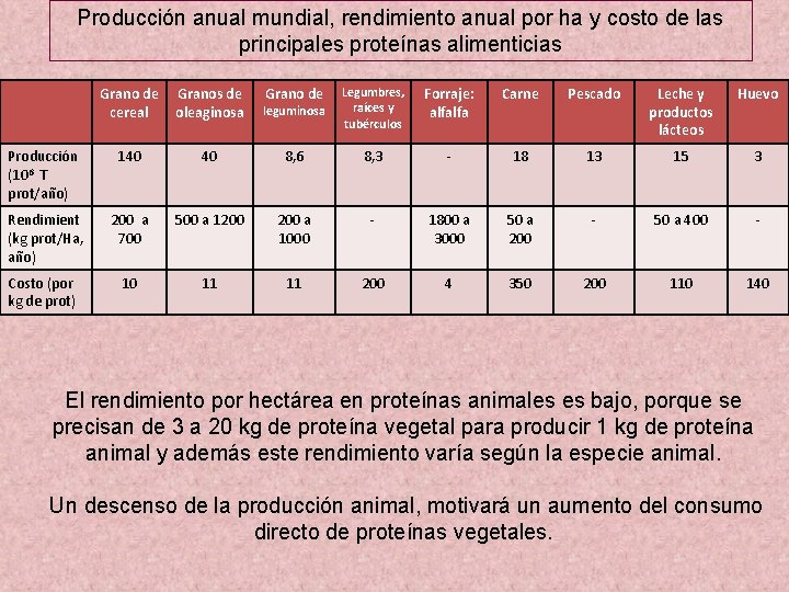 Producción anual mundial, rendimiento anual por ha y costo de las principales proteínas alimenticias