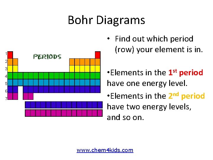 Bohr Diagrams 1 • Find out which period (row) your element is in. 2