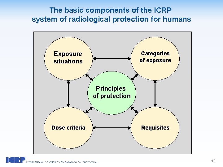 The basic components of the ICRP system of radiological protection for humans Categories of