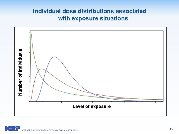 Number of individuals Individual dose distributions associated with exposure situations Level of exposure 15