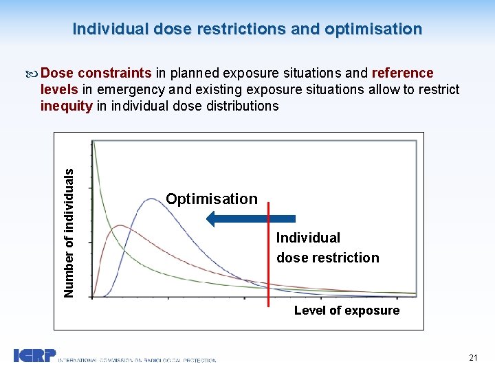 Individual dose restrictions and optimisation Number of individuals Dose constraints in planned exposure situations