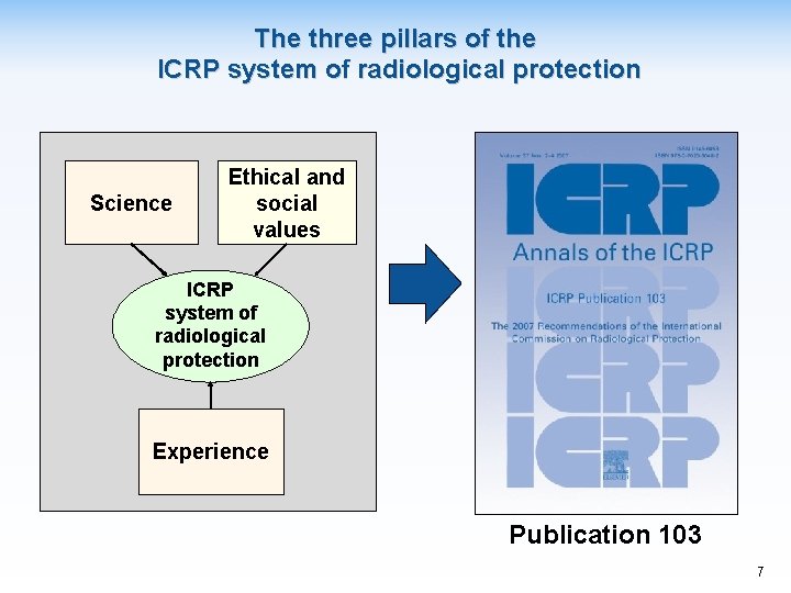 The three pillars of the ICRP system of radiological protection Science Ethical and social