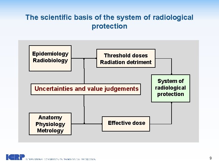 The scientific basis of the system of radiological protection Epidemiology Radiobiology Threshold doses Radiation
