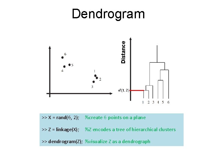 Distance Dendrogram >> X = rand(6, 2); %create 6 points on a plane >>