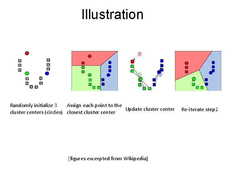 Illustration Randomly initialize 3 Assign each point to the Update cluster centers (circles) closest