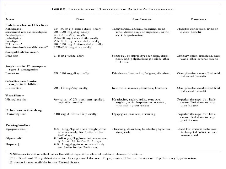 Pharmacologic Treatment of Raynaud's Phenomenon 