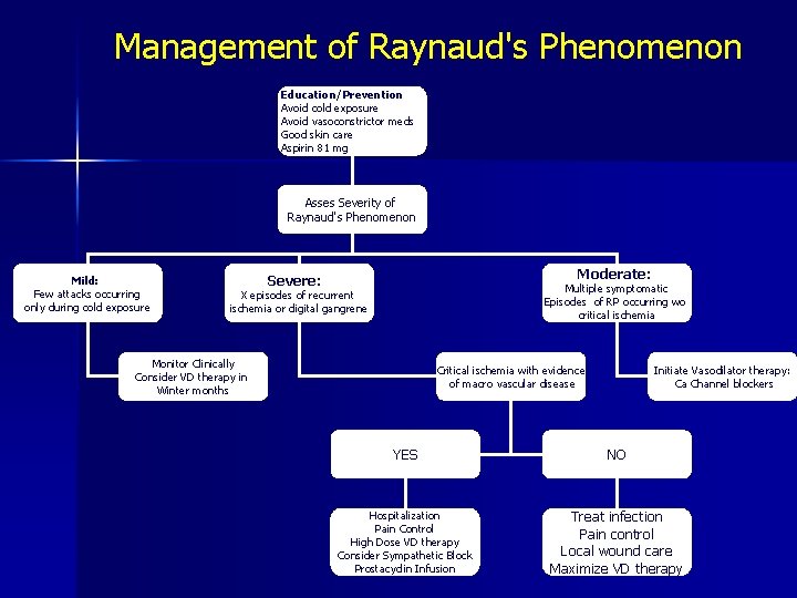 Management of Raynaud's Phenomenon Education/Prevention Avoid cold exposure Avoid vasoconstrictor meds Good skin care