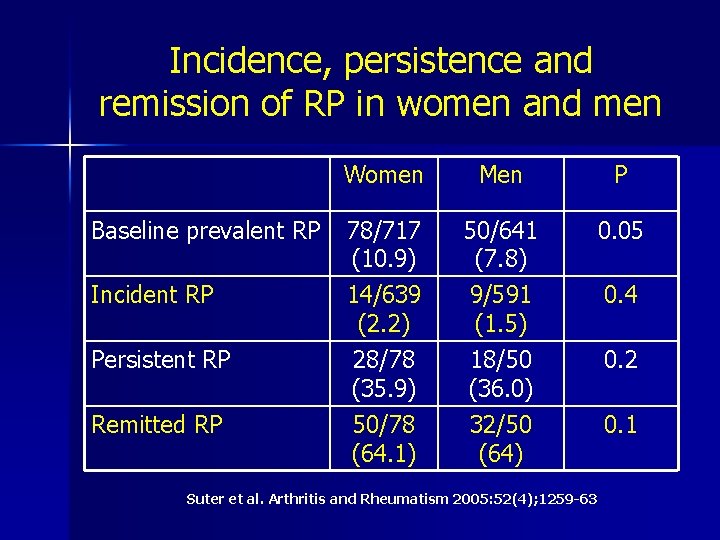 Incidence, persistence and remission of RP in women and men Baseline prevalent RP Incident