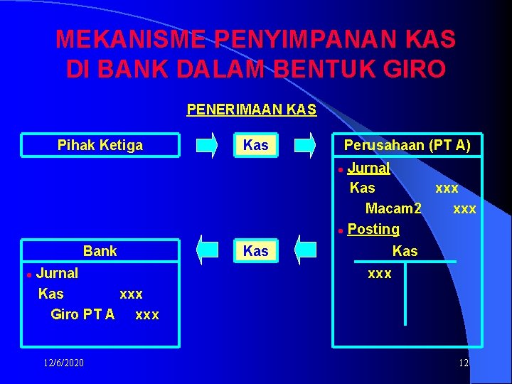 MEKANISME PENYIMPANAN KAS DI BANK DALAM BENTUK GIRO PENERIMAAN KAS Pihak Ketiga Kas Perusahaan