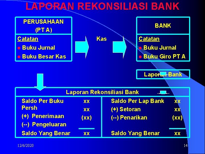 LAPORAN REKONSILIASI BANK PERUSAHAAN (PT A) BANK Catatan Kas Catatan l Buku Jurnal l