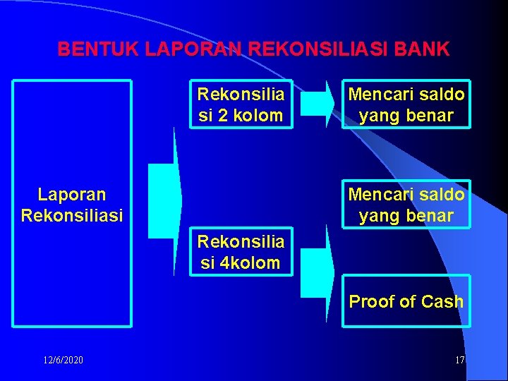 BENTUK LAPORAN REKONSILIASI BANK Rekonsilia si 2 kolom Laporan Rekonsiliasi Mencari saldo yang benar