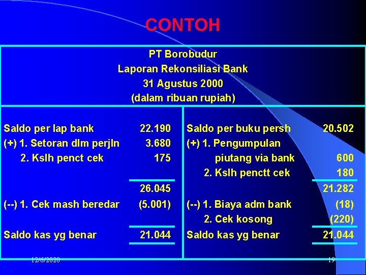 CONTOH PT Borobudur Laporan Rekonsiliasi Bank 31 Agustus 2000 (dalam ribuan rupiah) Saldo per