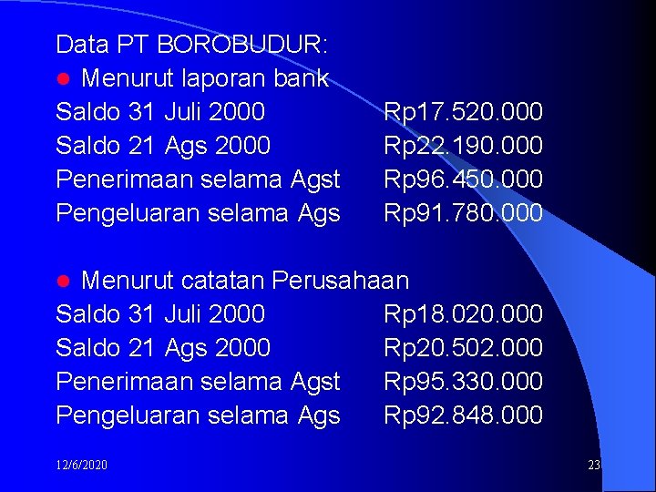 Data PT BOROBUDUR: l Menurut laporan bank Saldo 31 Juli 2000 Saldo 21 Ags