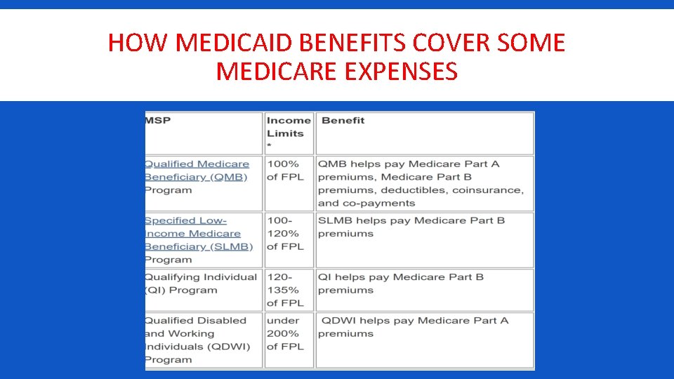 HOW MEDICAID BENEFITS COVER SOME MEDICARE EXPENSES 