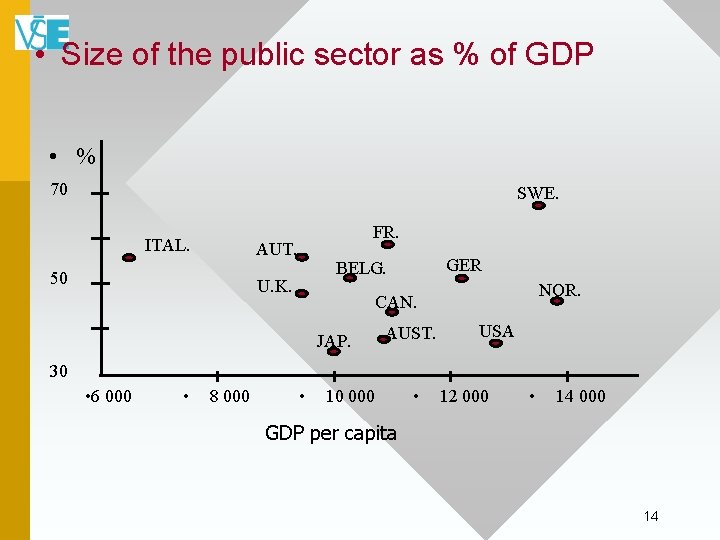  • Size of the public sector as % of GDP • % 70