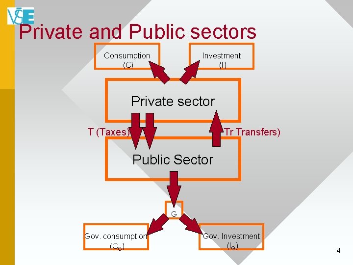 Private and Public sectors Consumption (C) Investment (I) Private sector T (Taxes) Tr Transfers)