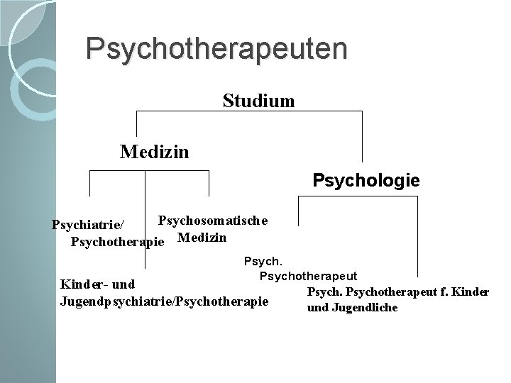 Psychotherapeuten Studium Medizin Psychologie Psychosomatische Psychiatrie/ Psychotherapie Medizin Psychotherapeut Kinder- und Jugendpsychiatrie/Psychotherapie Psychotherapeut f.