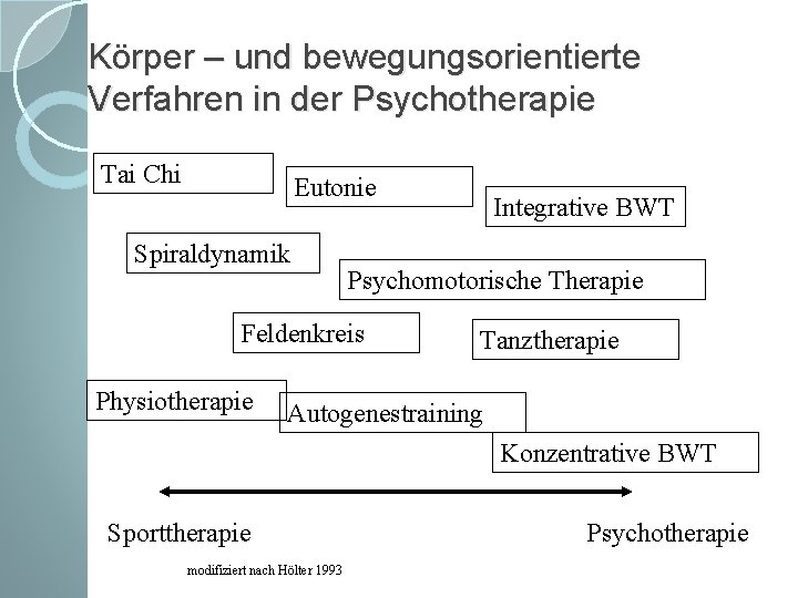 Körper – und bewegungsorientierte Verfahren in der Psychotherapie Tai Chi Eutonie Spiraldynamik Psychomotorische Therapie