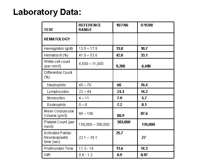 Laboratory Data: TEST HEMATOLOGY REFERENCE RANGE 10/7/06 5/15/08 Hemoglobin (g/dl) 13. 5 – 17.