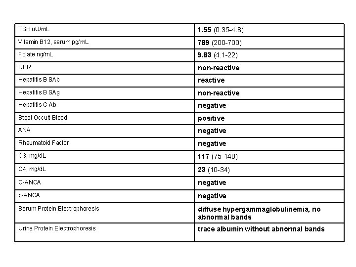 TSH u. U/m. L 1. 55 (0. 35 -4. 8) Vitamin B 12, serum