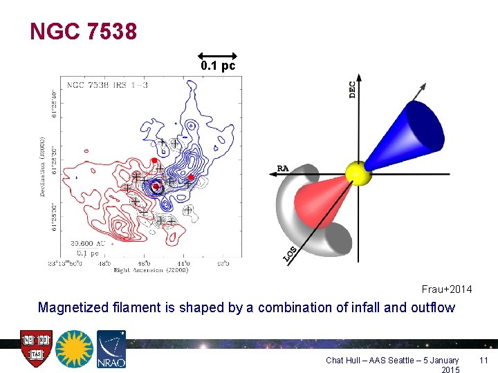 NGC 7538 0. 1 pc Frau+2014 Magnetized filament is shaped by a combination of