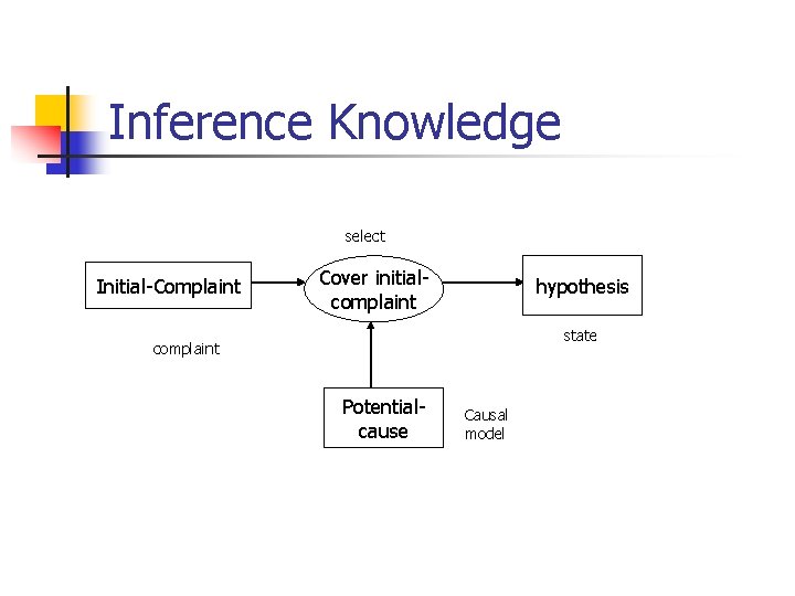 Inference Knowledge select Initial-Complaint Cover initialcomplaint hypothesis state complaint Potentialcause Causal model 