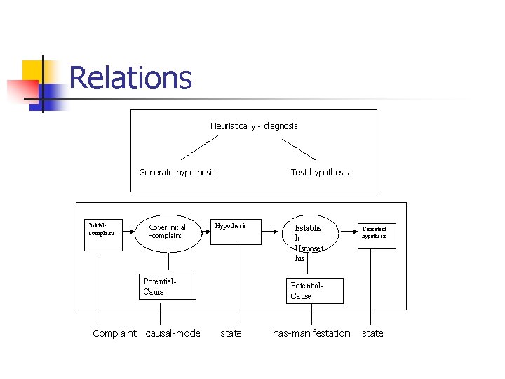 Relations Heuristically - diagnosis Generate-hypothesis Initialcomplaint Cover-initial -complaint Potential. Cause Hypothesis Test-hypothesis Establis h