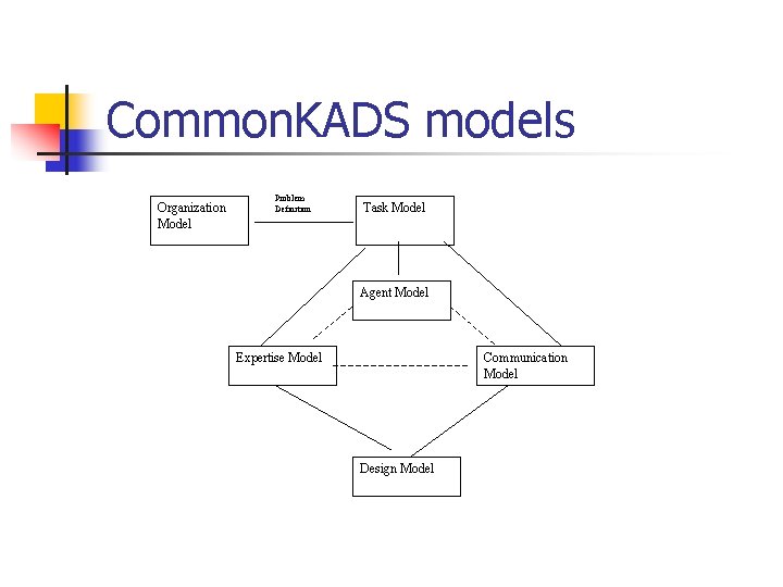 Common. KADS models Organization Model Problem Definition Task Model Agent Model Expertise Model Communication