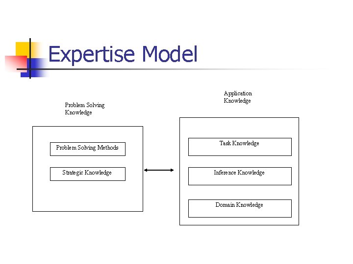 Expertise Model Problem Solving Knowledge Problem Solving Methods Strategic Knowledge Application Knowledge Task Knowledge