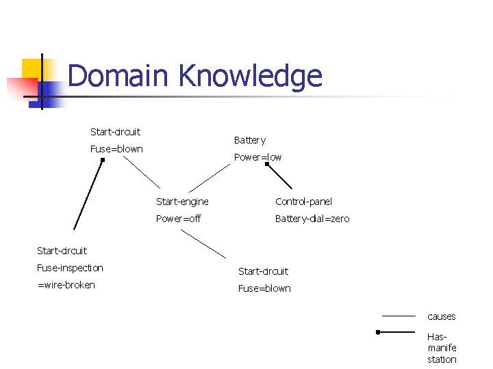 Domain Knowledge Start-circuit Battery Fuse=blown Power=low Start-engine Control-panel Power=off Battery-dial=zero Start-circuit Fuse-inspection Start-circuit =wire-broken