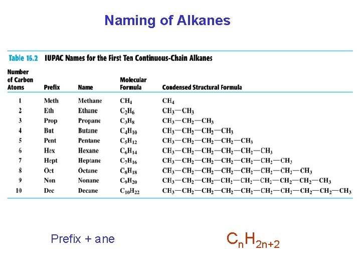 Naming of Alkanes Prefix + ane Cn. H 2 n+2  Naming of Alkanes Prefix + ane Cn. H 2 n+2