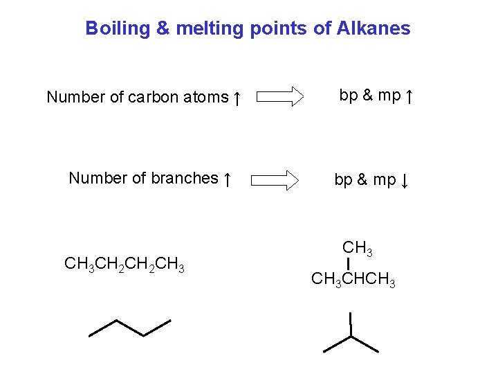 Boiling & melting points of Alkanes Number of carbon atoms ↑ Number of branches Boiling & melting points of Alkanes Number of carbon atoms ↑ Number of branches